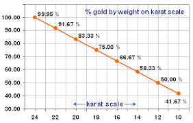 Multiply your gold jewelry's weight in grams by its purity in decimal form (10kt=.417, 14kt=.583, 18kt=.916 etc…) to get its true gold weight. Question B9611 Socratic