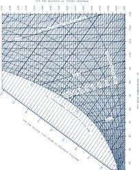 solved exploring psychrometric principlesusing the