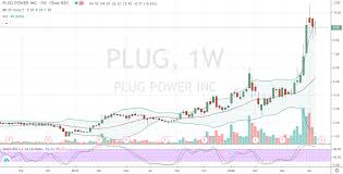 The daily chart above shows just how painful of a ride it has been in plug power stock lately. Plug Power Plug Stock Offers Investors Serious Momentum Investorplace