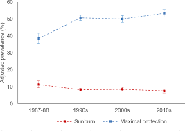 For the first time, cancer council victoria marched down fitzroy street in st kilda for the midsumma pride march. Implementation Of The Sunsmart Program And Population Sun Protection Behaviour In Melbourne Australia Results From Cross Sectional Summer Surveys From 1987 To 2017