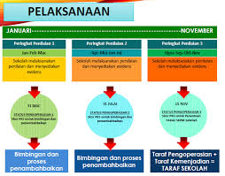 Mulai tahun 2018, pengisian portal standard kualiti pendidikan malaysia gelombang 2 (skpmg2) akan dilaksanakan dalam dua fasa semua sekolah di bawah kementerian pendidikan malaysia perlu melaksanakan penilaian kendiri sekolah (pks) menggunakan skpmg2 melalui portal nkra kpm. Pengurusan Kualiti Pejabat Pendidikan Daerah Hilir Perak Skpmg2 Standard Kualiti Pendidikan Malaysia Gelombang 2