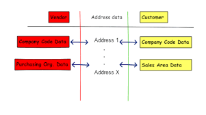 Sap Business Partner Tutorial Free Sap Sd Training