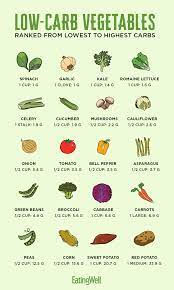 Sugar could be listed in grams (metric). How Many Carbs Are In Vegetables Eatingwell