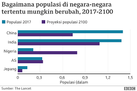 Sometimes our businesses required us to focus on certain gender or ethnic of audience. Tingkat Kesuburan Dunia Akan Turun Drastis Dampaknya Akan Sangat Mengkhawatirkan Bagi Masyarakat Bbc News Indonesia
