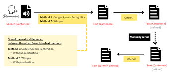 Transcribe Cantonese Speech to Text: with Code Samples and ...