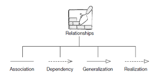Best archive of pokemon diamond cheats, cheats codes, hints, secrets, action replay codes this page contains pokemon. Uml Relationships With Example Dependency Generalization Realization