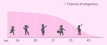 Fertility starts to drop at age 30 and seriously declines after age 38. Pregnancy Over 40 Chances Of Getting Pregnant Risks