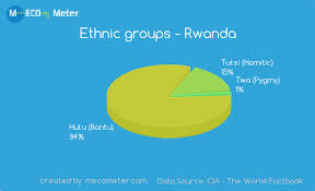 demographics of rwanda