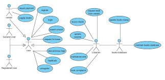 Image Result For Use Case Diagram For Library Management System Pdf Use Case Case Diagram