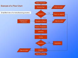 37 meticulous receiving inspection process flow chart