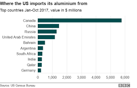 Demand of steel scrap and export to tianjin port, china. Could Trump Tariffs Damage Us Steel Bbc News