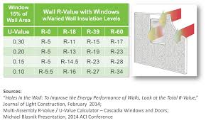 Improving Overall Wall R Value With Windows Zero Energy
