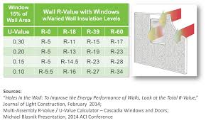 improving overall wall r value with windows zero energy