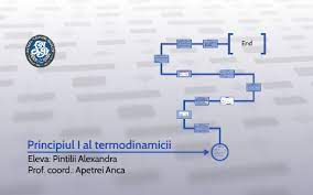 Energia internă.lucrul mecanic și căldura. Principiul I Al Termodinamicii By Pintilii Andra