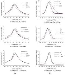 Résultat de recherche d'images pour "cylinder pressure vs crank angle"