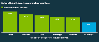 Louisiana has the most expensive home insurance, at an average of over $1,980 a year, and oregon has the cheapest average home insurance at around $700 a year. Average Cost Of Homeowners Insurance 2016 Homeowners Insurance Home And Auto Insurance Homeowner