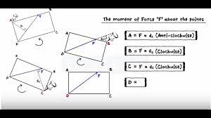 System Of Coplanar Forces Part Ii Moment Of A Force Varignon S Theorem Theorems In This Moment Force