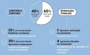 Le bac 2021 repose sur une évaluation constituée de quatre épreuves en classe de terminale associés aux notes obtenues au cours de l'année scolaire. Les Epreuves Du Nouveau Bac 2021 Vice Rectorat De La Nouvelle Caledonie