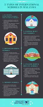 Upon reading this article, you will realize the complexity of the term. 5 Types Of International Schools In Malaysia Education Destination Malaysia