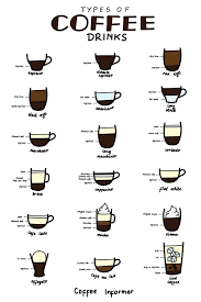 Posted june 2, 2021 june 2, 2021 diteamdce. Complete Guide To All Different Types Of Coffee Coffee Informer