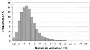 Vous trouverez sur cette page les mots correspondants à la définition « pour mesurer la vitesse du vent » pour des mots fléchés. La Mesure Du Vent Conventions Instruments Et Donnees