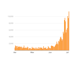 Jul 30, 2021 · about the data: Florida Coronavirus 190 000 Cases And 3 700 Deaths Orlando Sentinel