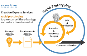With rapid prototyping, you can expect to collaborate with managers, engineers, the users a rapid prototyping best practice is to design with low fidelity. Rapid Prototyping Services 20 Jaar Fabrikant In China