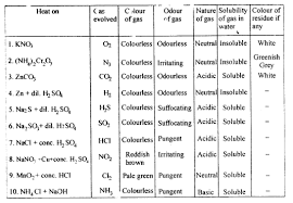 New Simplified Chemistry Class 10 Icse Solutions Practical Chemistry 26 Https Www Aplustopper Com New Si Chemistry Class Chemistry Middle School Chemistry
