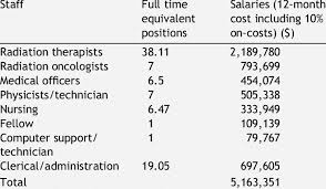 The average salary of a radiation oncologist in 2010 was $151. Labour Costs For Westmead Hospital Radiation Oncology Depart Ment Download Table