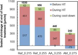 Shrinkage Characteristics Of Heat Treated Ultra High