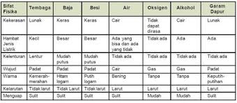 Uapnya merupkan dimer fe 2 cl 6, yang pada suhu yang semakin tinggi lebih cenderung terurai menjadi monomer fecl 3, daripada penguraian reversibel menjadi besi(ii) klorida dan gas klorin. Sifat Fisika Dan Kimia Pengertian Perbedaan Ciri Pemanfaatan