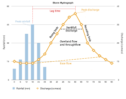 Rivers Discharge Storm Hydrograph