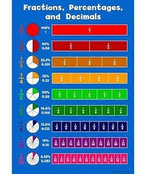A3 Fraction Percentages Decimals Childrens Wall Chart Educational Kids Poster Ebay