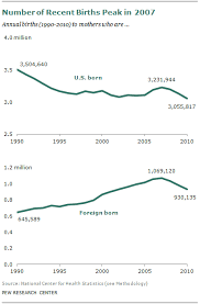 U S Birth Rate Falls To A Record Low Decline Is Greatest