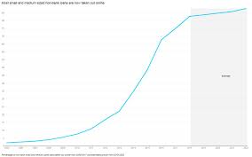 Fallback Chart Growth In Online Non Bank Loans Abc News