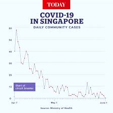 There were 25 new coronavirus cases confirmed at noon on monday (june 14), taking singapore's total to 62, 301. Explainer How Effective Has The Circuit Breaker Been And What Would Be The Ideal Outcome In Phase One Today
