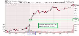 The Keystone Speculator Spx S P 500 5 Minute Chart S P