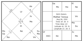 Mother Teresa Birth Chart Mother Teresa Kundli Horoscope