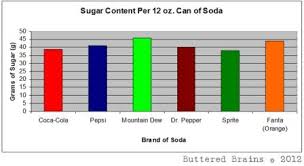 how much sugar we conusme with soft drinks graphspro