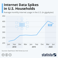 Chart Internet Data Spikes In U S Households Statista