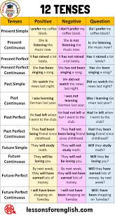 12 Tenses Negative Positive Question Sentences Examples Tenses Positive Negative Question English Grammar Notes Learn English Grammar English Vocabulary Words