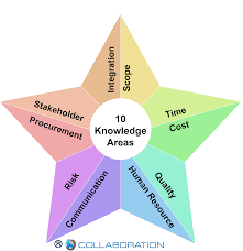 10 knowledge areas of project management pmp kl malaysia