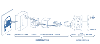 Convolutional Neural Network - P1