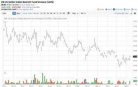 The Enigma Of The U S Dollar Invesco Db Usd Bullish Etf