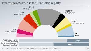 Historical distribution of seats in the german bundestag, in percent of the changing overall number of seats. Germany S New Bundestag Who Is Who In Parliament Germany News And In Depth Reporting From Berlin And Beyond Dw 24 10 2017