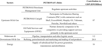 Nov., is described from west malaysia, based on morphological characters. Summary Of Some Of Petronas S Key Roles In The Oil Gas And Energy Download Table