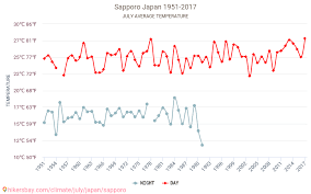 Sapporo Weather In July In Sapporo Japan 2021