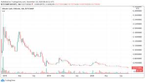 Current bitcoin cash value is $ 1,044 with market capitalization of $ 19.54b. Bitcoin Cash Hits Record Lows Vs Bitcoin Days Before Hard Fork Coingenius Hosts Virtual Crypto Event
