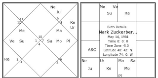 How To Read Navamsa Chart Krs