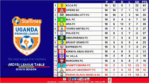 Unique premier league season finally concluded today with plenty still needing to be decided. Startimes Uganda Premier League On Twitter Supl Match Day 18 League Table Standings 10th Feb 2019 Officialfufa Sanyukatv Cephastendereza Rugyendoquotes Srgpius Startimesuganda Ugandabreweries Https T Co Nlbn3bgsuh